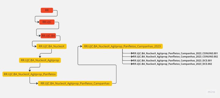 'Nossos problemas organizativos passam por questões de documentação e organização do conhecimento?' (Wel)